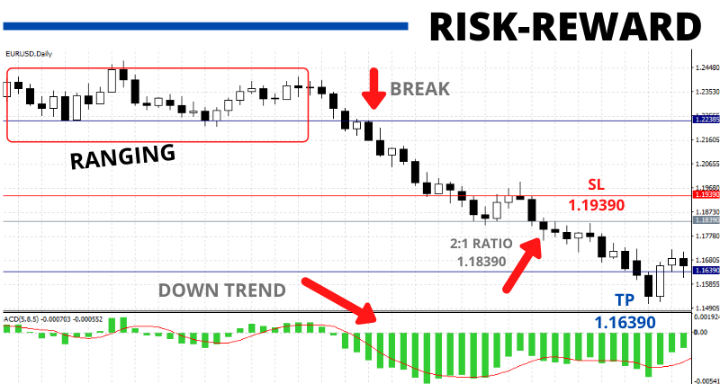 RISK REWARD RATIO 2 to 1 EXAMPLE