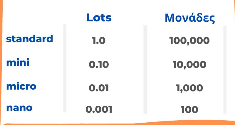 Τι είναι τα Lots (μέγεθος συναλλαγής)