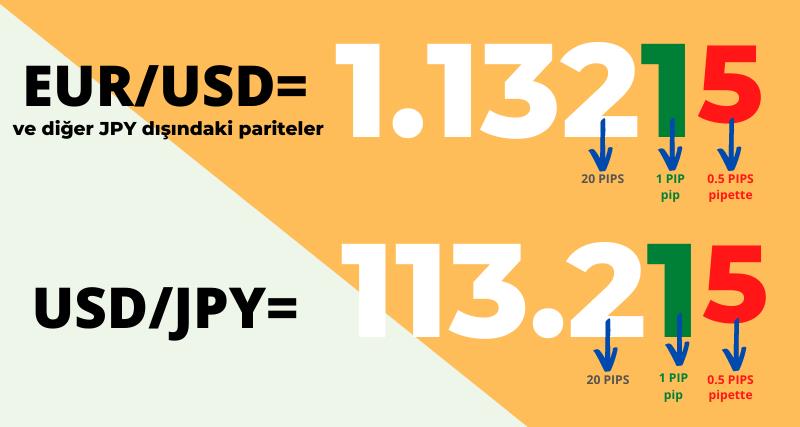 Pips nedir (fiyat farkı)