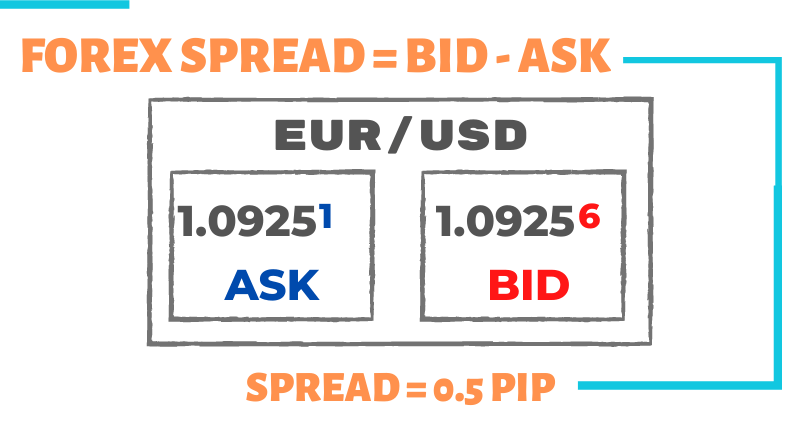 What is the spread in forex