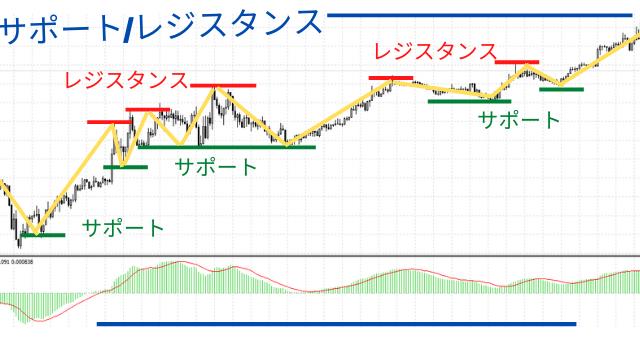 サポート、レジスタンス