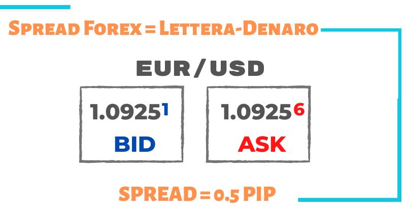 cos'è lo spread nel Forex