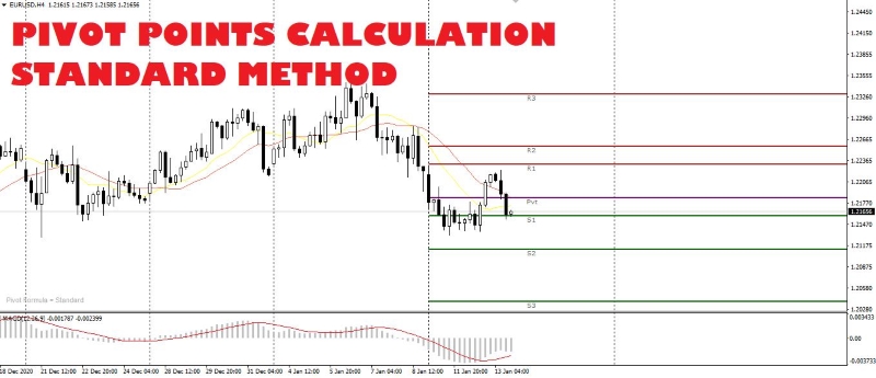 Calculate Pivot Point With Standard Formula