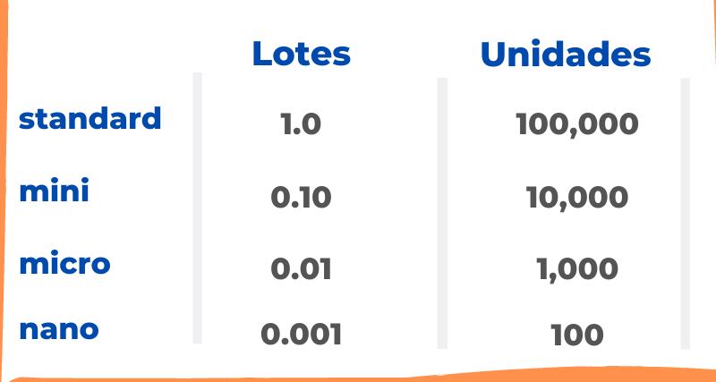 o que são os lotes no Forex