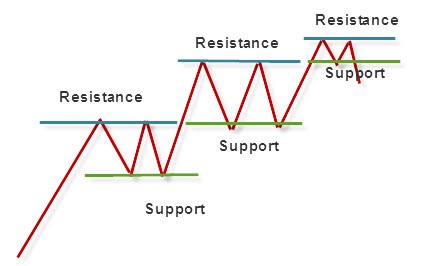 Support and resistance diagram
