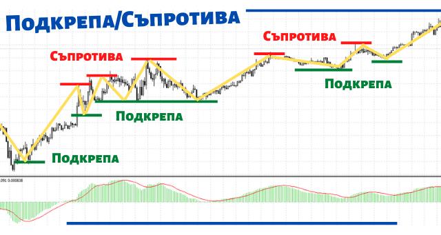 Подкрепа, Съпротива