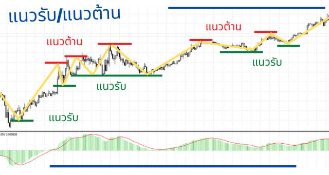 แนวรับ, แนวต้าน