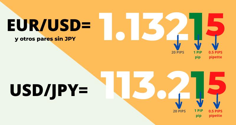 Qué son los pips en Forex