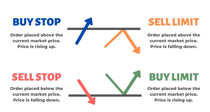 Which trading order types are available in Forex