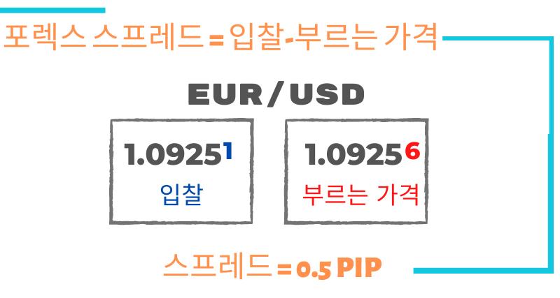 스프레드 (거래 원가) 란 무엇입니까