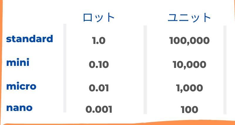 ロット（Lot）とは（取引単位）