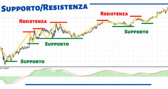 Supporto e Resistenza