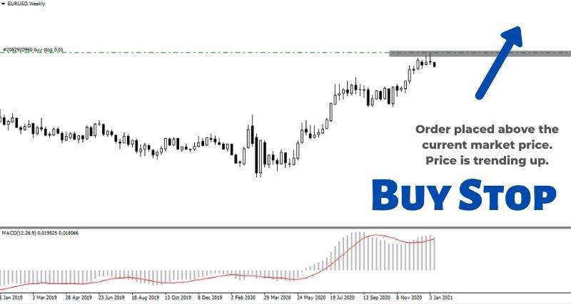 What is a Buy Stop Order