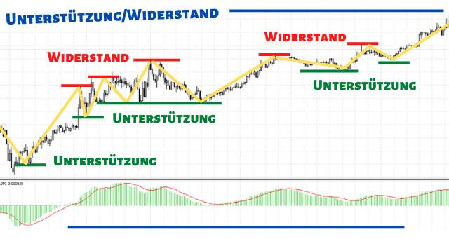 Unterstützung, Widerstand