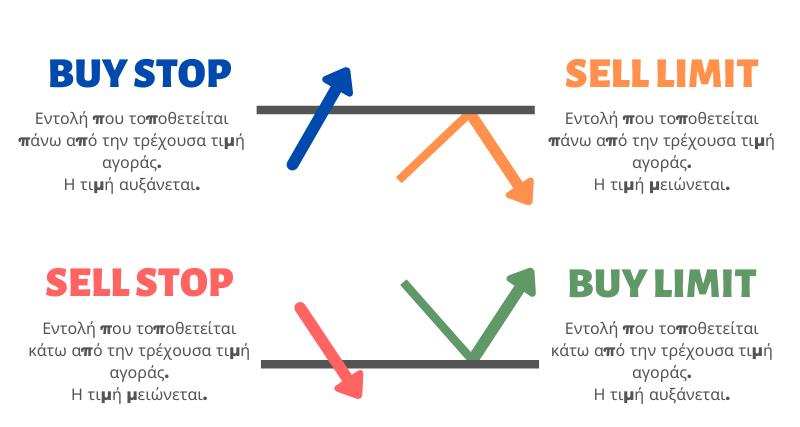 Διαθέσιμοι Τύποι Εντολών Συναλλαγών σε Forex