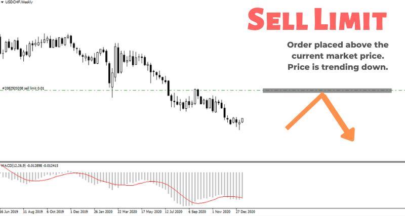 What is a Sell Limit Order