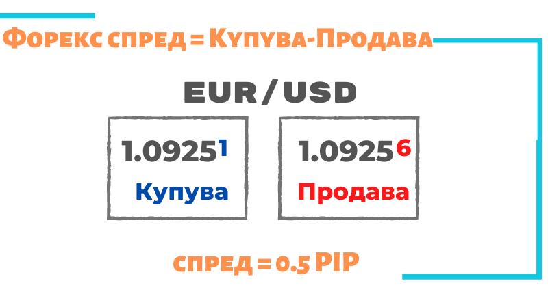 Какво представлява спредът