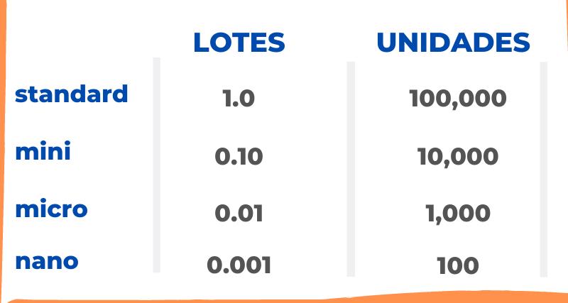 Qué son los lotes de Forex