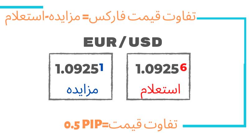 (تفاوت قیمتی چیست (هزینه‌ی معامله