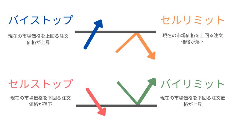 外国為替で利用可能な取引注文タイプ