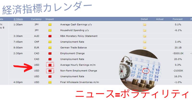 経済指標カレンダーデータとボラティリティ