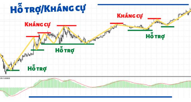 Hỗ trợ, Kháng cự