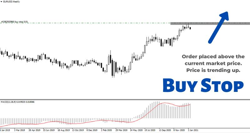 What is a Buy Stop Order with Example