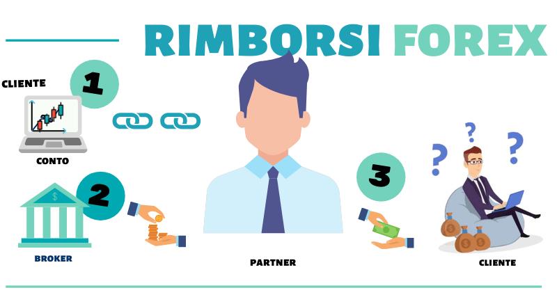 come funzionano i piani di rimborsi Forex