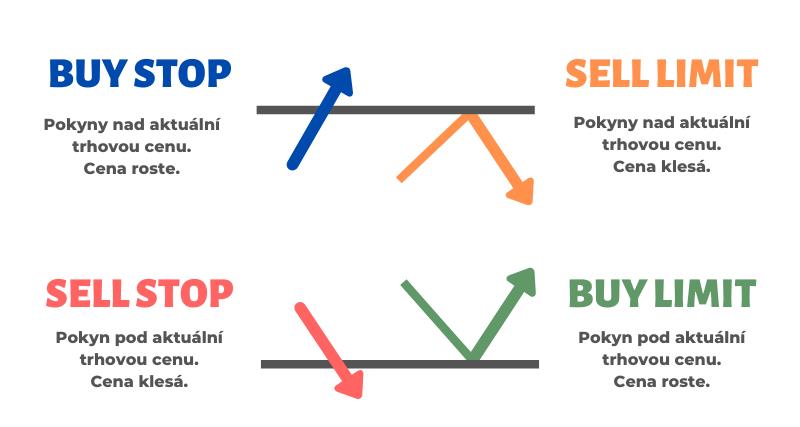 Typy dostupných příkazů na Forexu