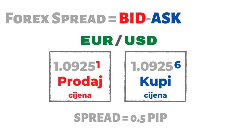 Što je Spread (trošak transakcije)