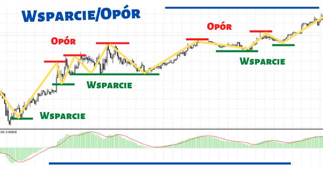 Wsparcie i opór