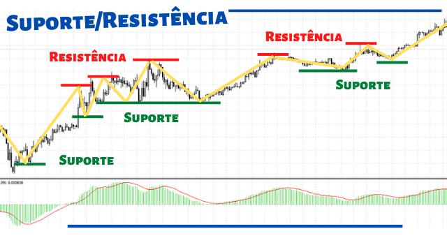 Suporte e Resistência em Forex