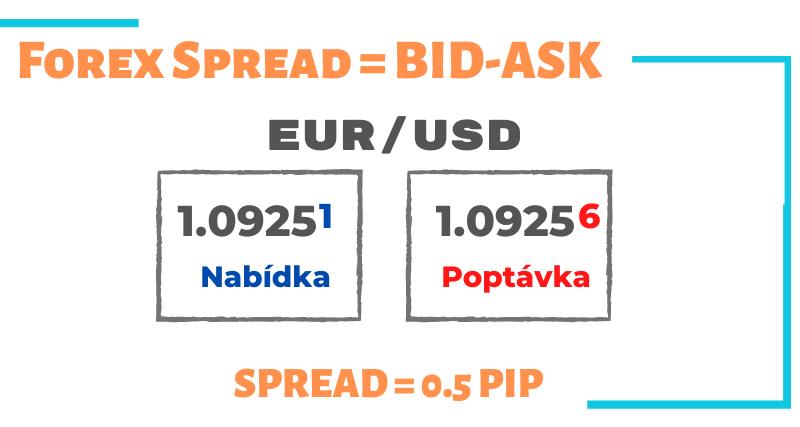 Co je to Spread (náklad na transakci)