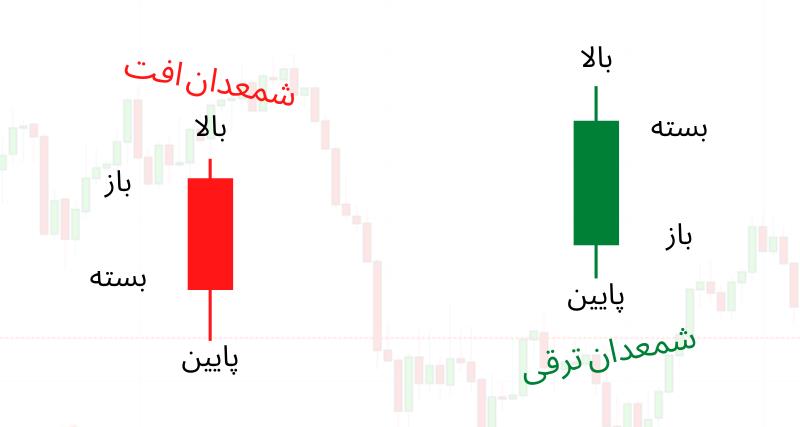 نمودارهای کندل استیک چیست