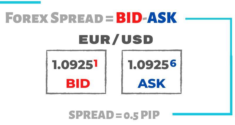 Qu’est-ce que le Spread (coût de la transaction)