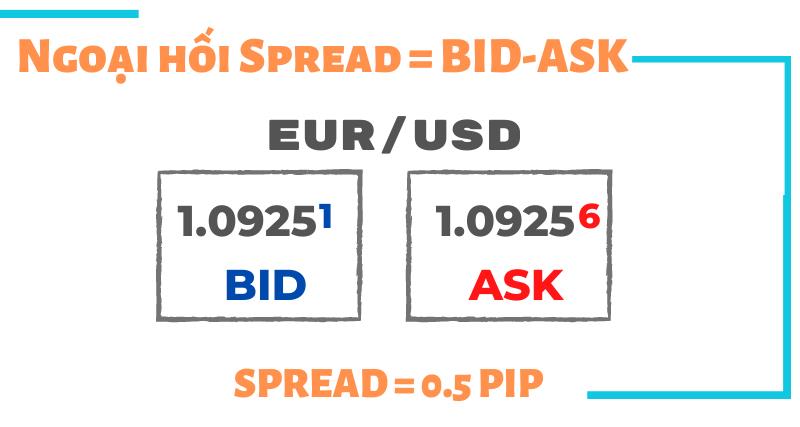 Spread (chi phí giao dịch) là gì