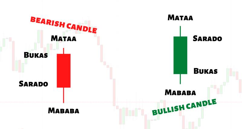 Ano ang Mga Tsart ng Candlestick