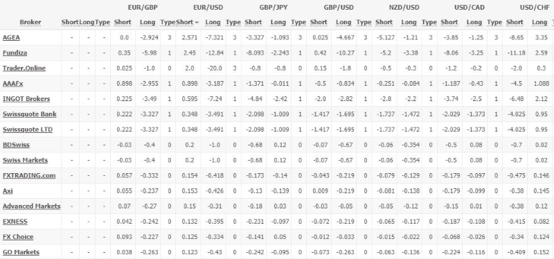 Forex Broker Swaps Comparison Tool