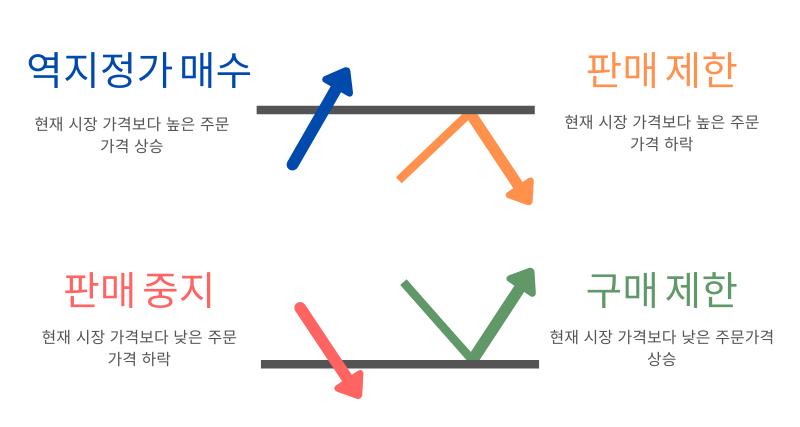 포렉스에서 사용할 수 있는 거래 주문 유형