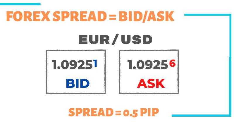 What is the spread in forex