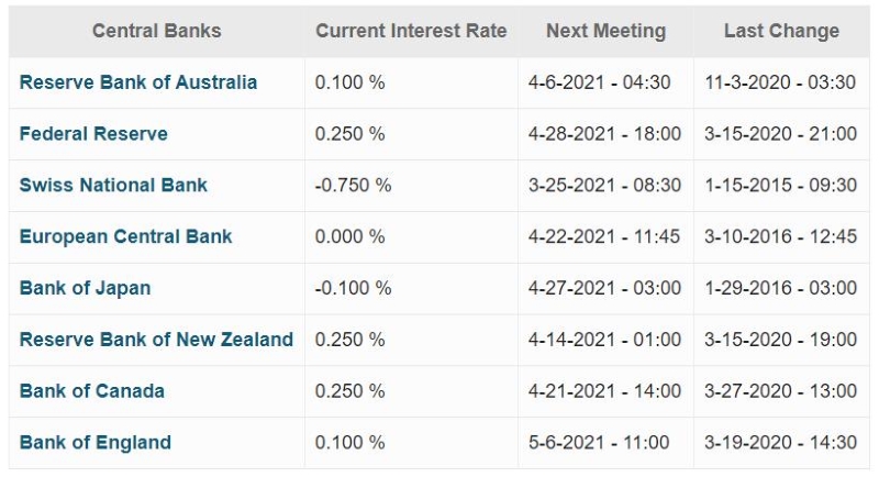 Major Central Banks Interest Rates Overview 29-06-2020