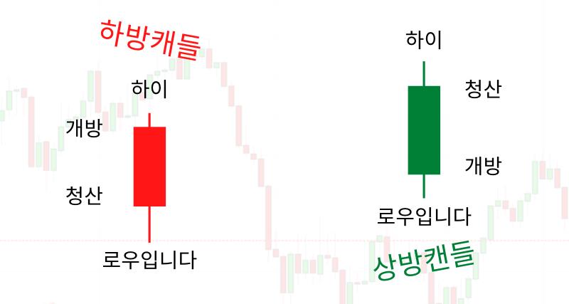 캔들 차트는 무엇입니까