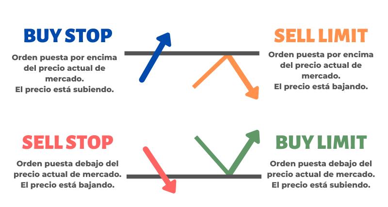 Los tipos de órdenes de operaciones disponibles en Forex