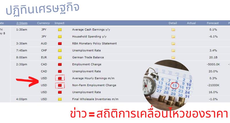 ข้อมูลปฏิทินเศรษฐกิจและการวัดสถิติการเคลื่อนไหวของราคา