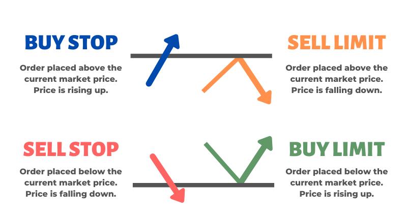 Trading Order Types: Buy Limit, Buy Stop, Sell Limit, Sell Stop