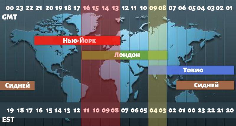 Какое лучшее время для торговли на рынке Форекс для дневных трейдеров