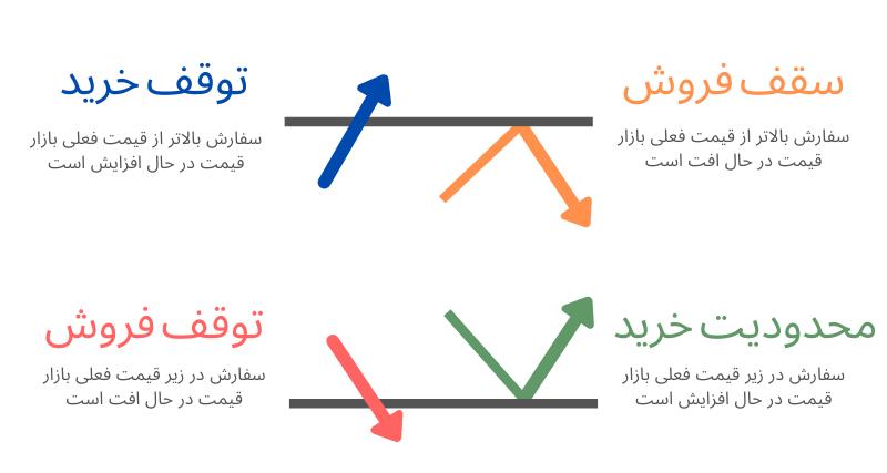 انواع سفارشات معاملاتی موجود در فارکس