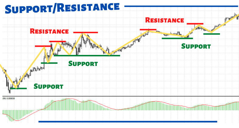 Support and Resistance