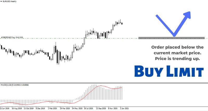 What is a Buy Limit Order