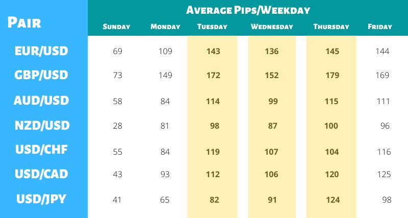 Forex Average Pips Weekdays